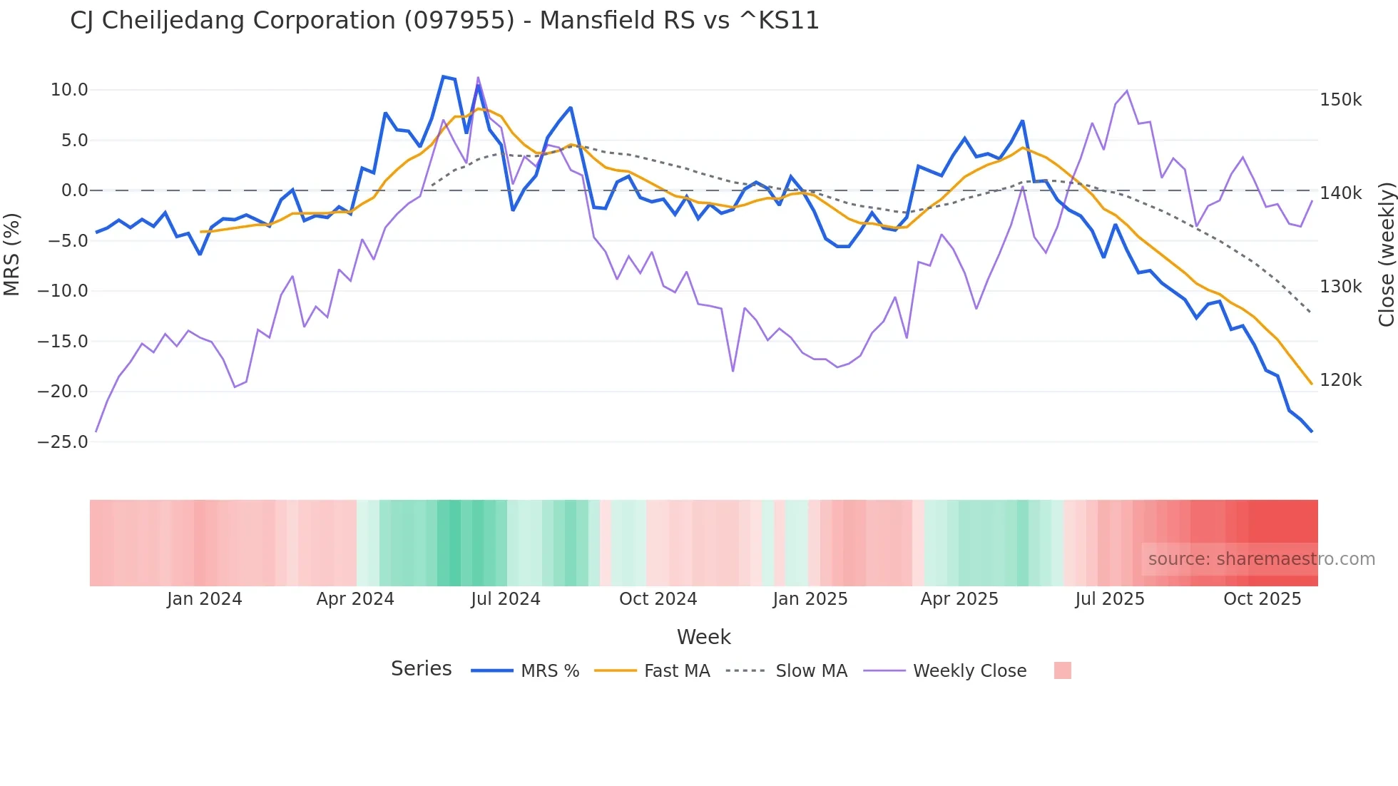 097955 Mansfield Relative Strength chart