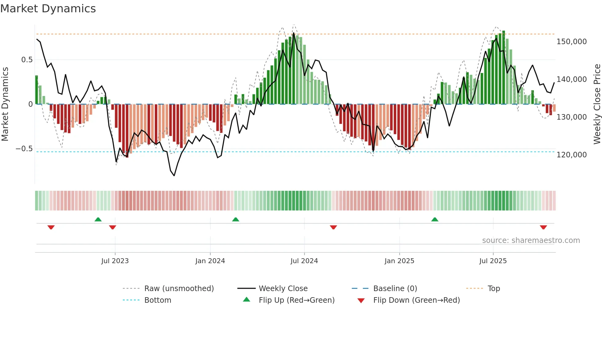 097955 weekly Market Dynamics chart