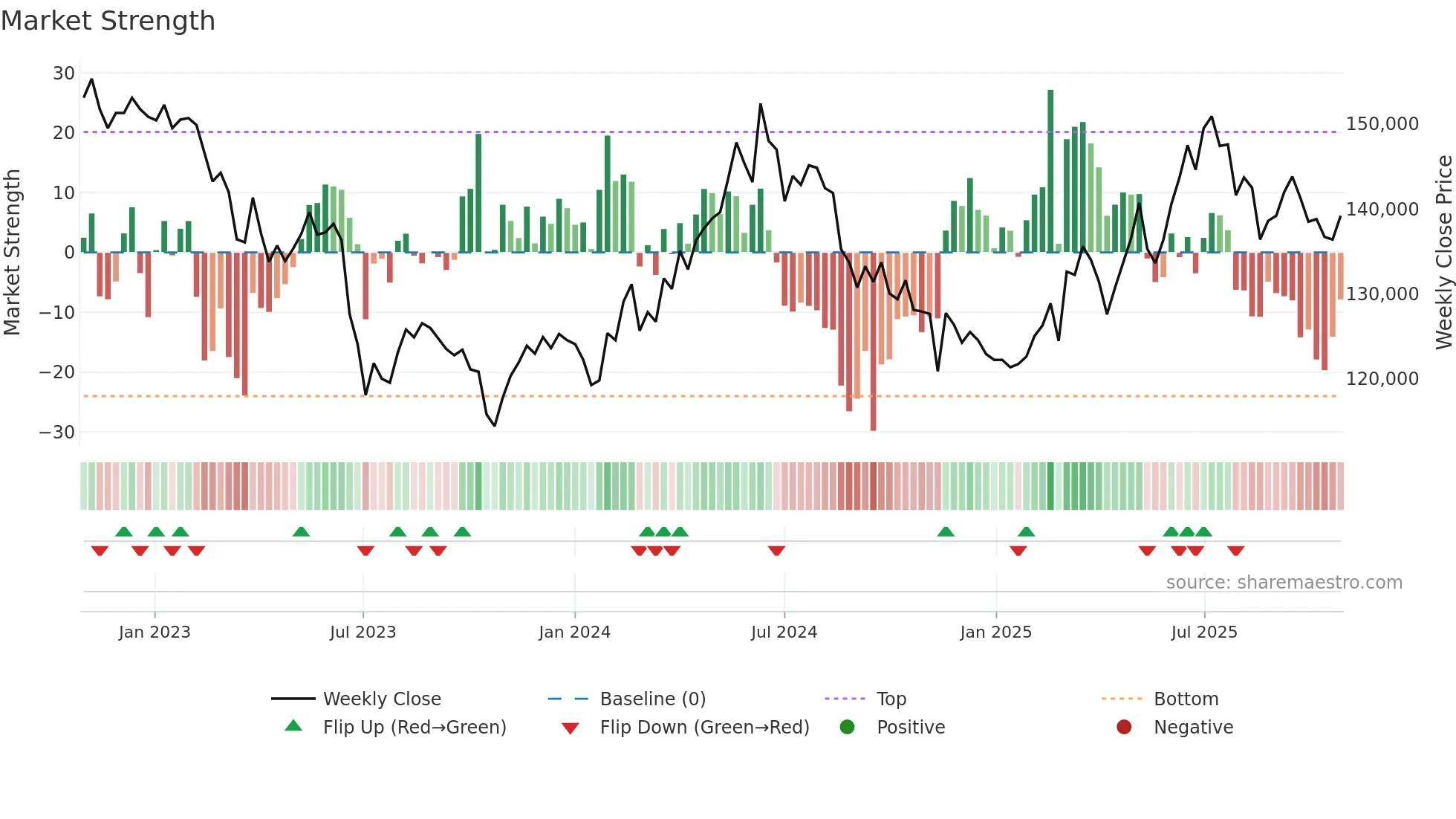 097955 weekly Market Strength chart