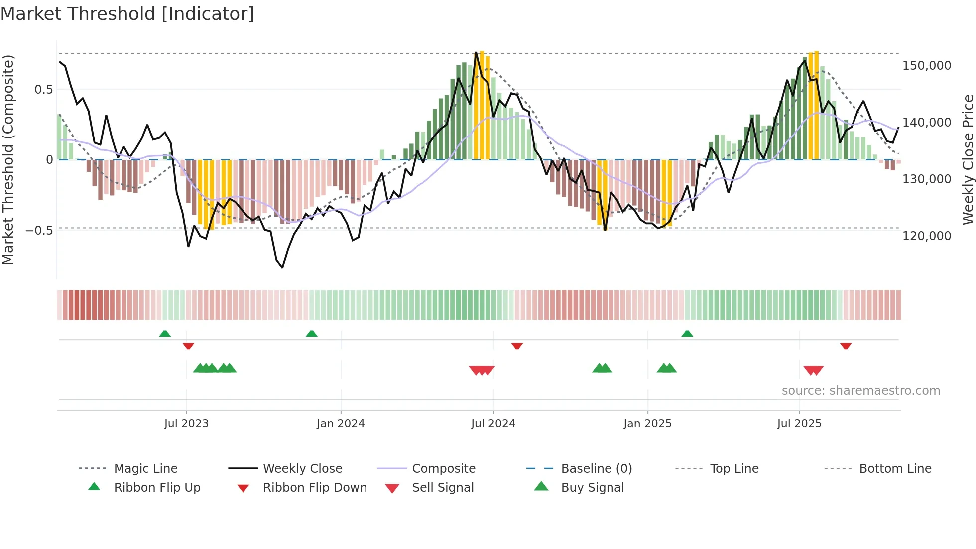 097955 weekly Market Threshold chart