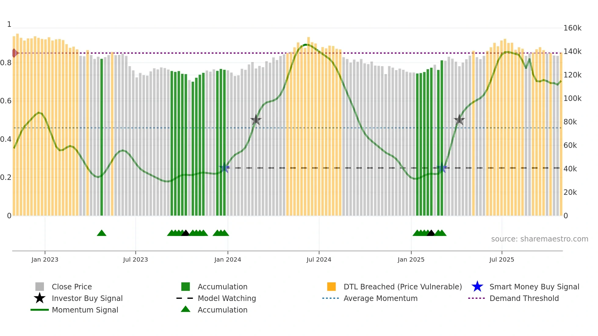 097955 weekly Smart Money chart