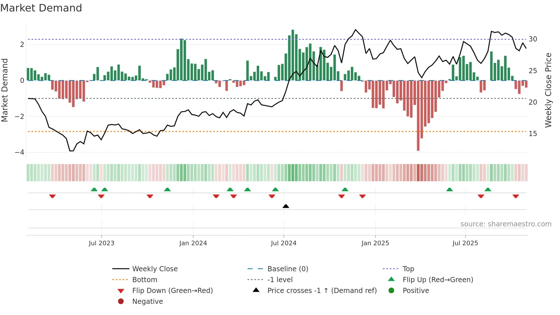 CPF weekly Market Demand chart
