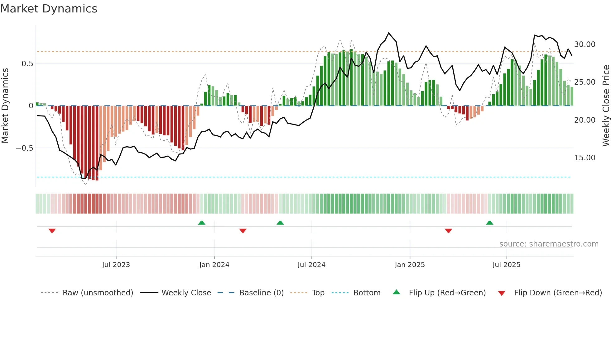 CPF weekly Market Dynamics chart