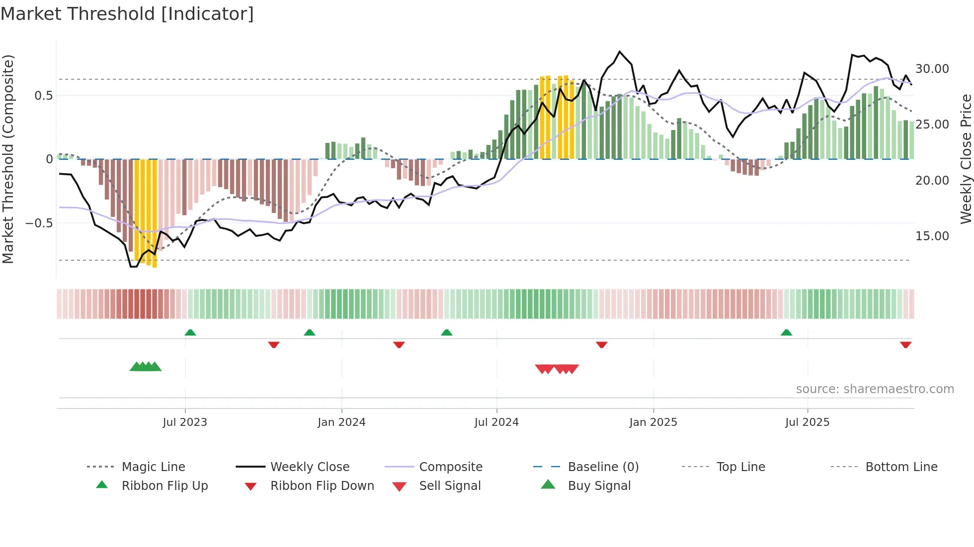 CPF weekly Market Threshold chart