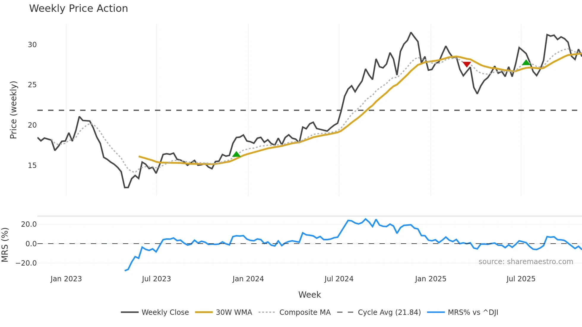 CPF weekly Price Action chart, closing 2025-10-31