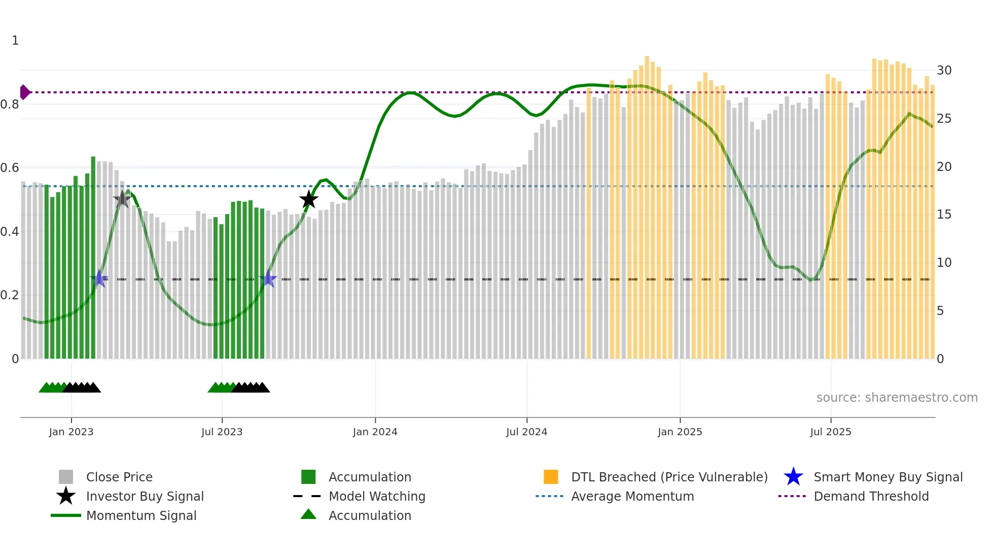 CPF weekly Smart Money chart