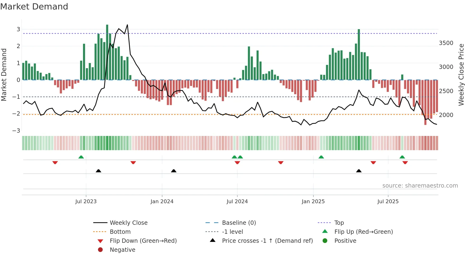 007210 weekly Market Demand chart