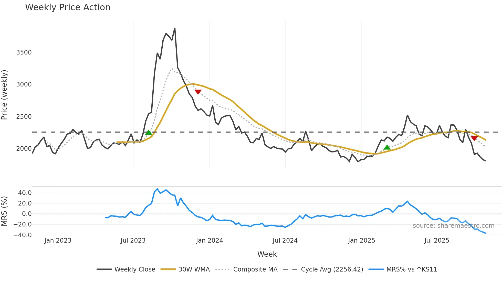 007210 weekly Price Action chart, closing 2025-10-27