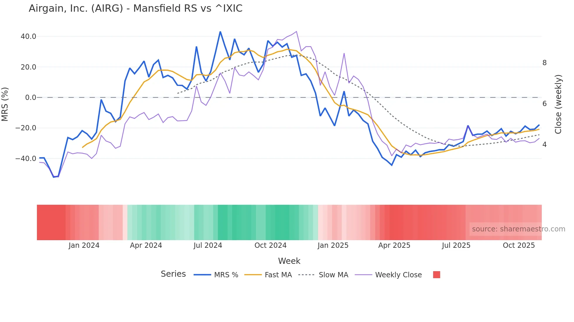 AIRG Mansfield Relative Strength chart