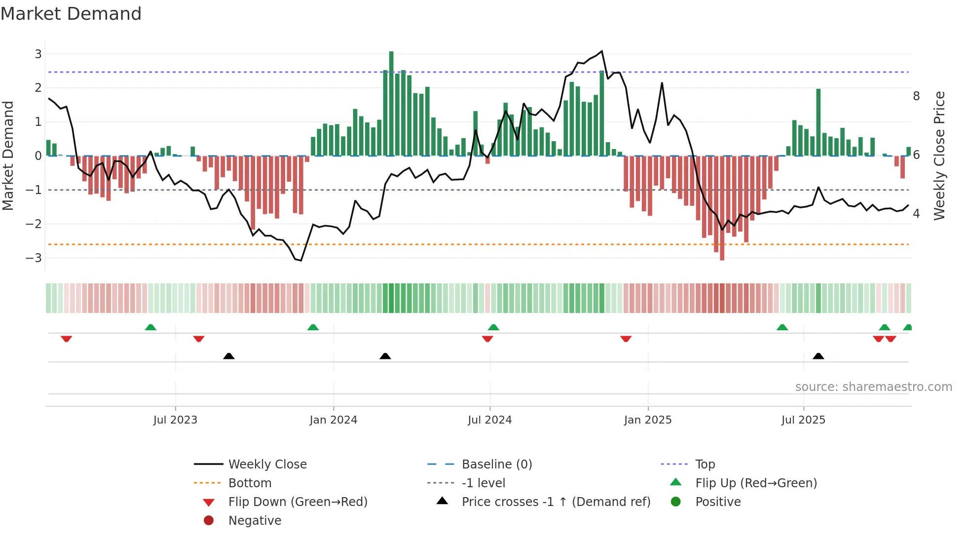 AIRG weekly Market Demand chart