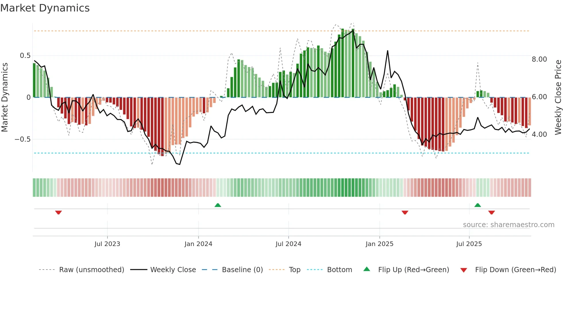 AIRG weekly Market Dynamics chart