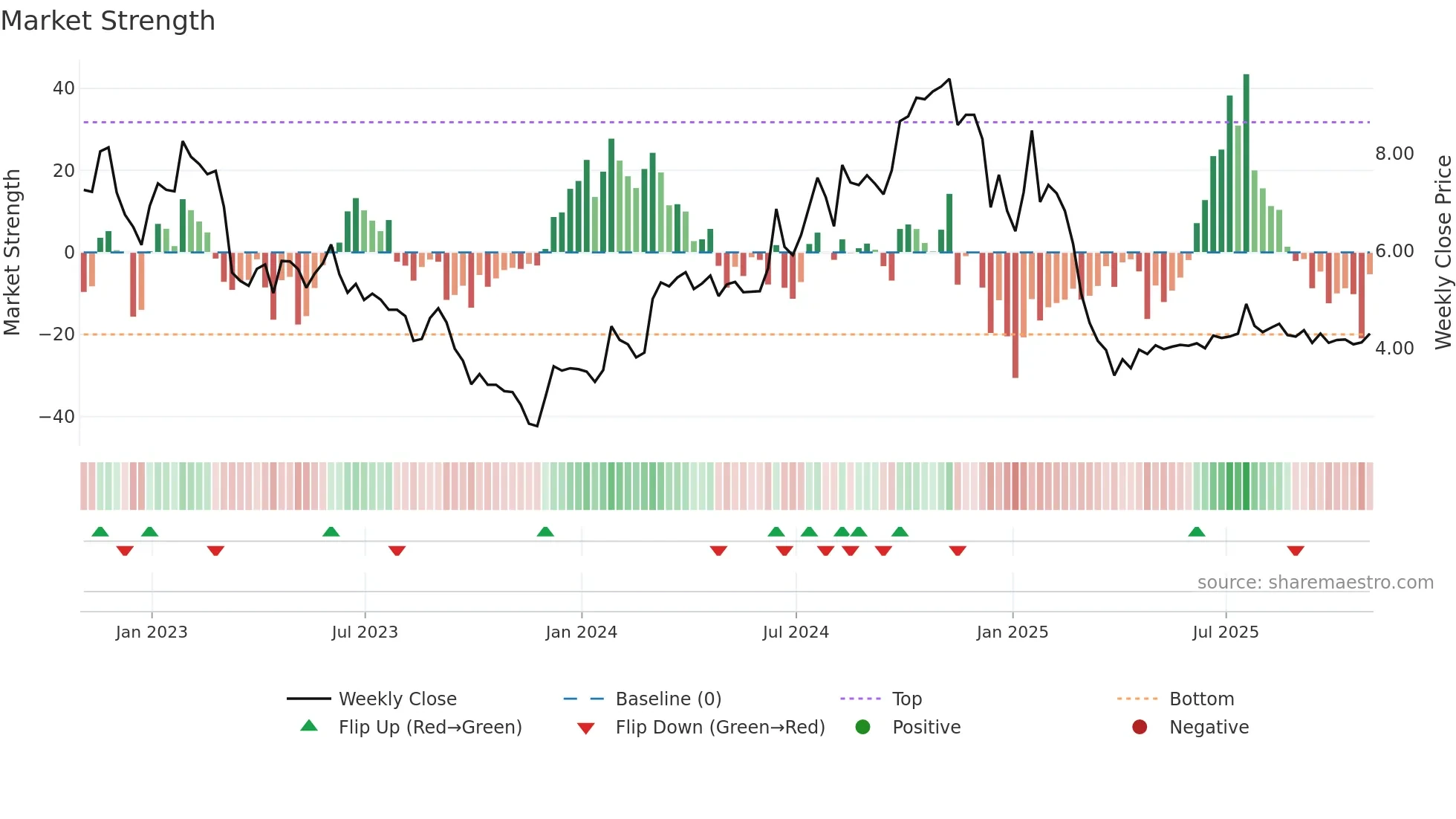 AIRG weekly Market Strength chart