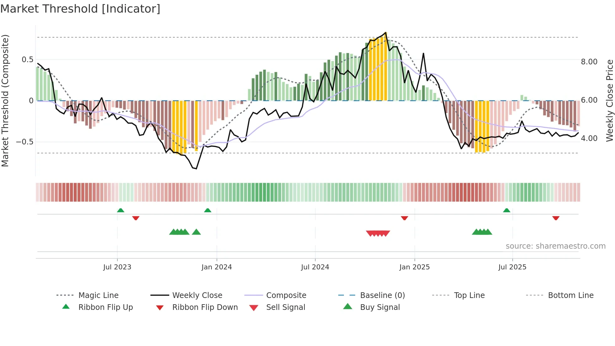 AIRG weekly Market Threshold chart