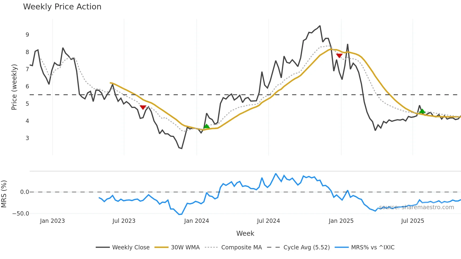 AIRG weekly Price Action chart, closing 2025-10-31