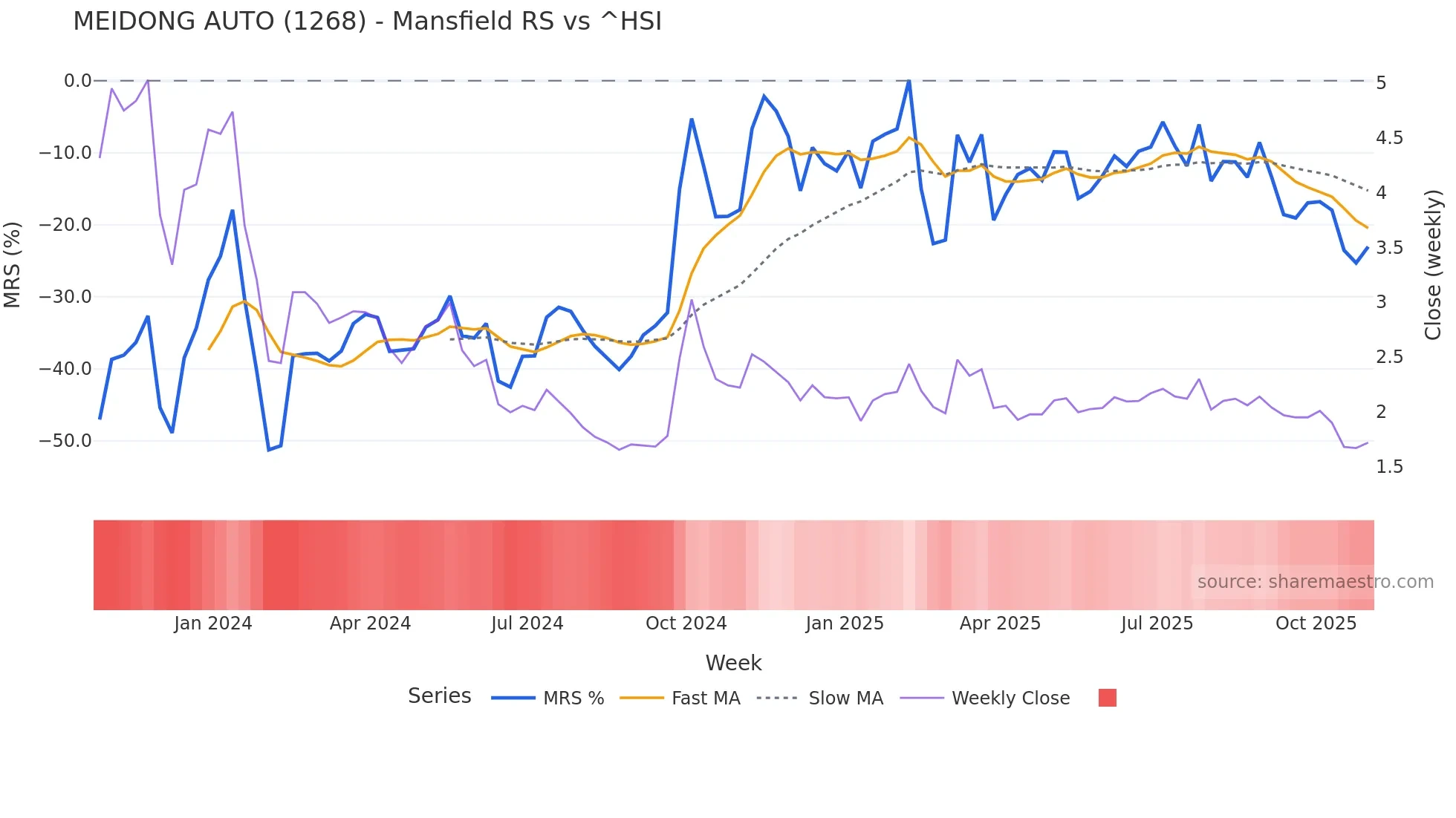 1268 Mansfield Relative Strength chart