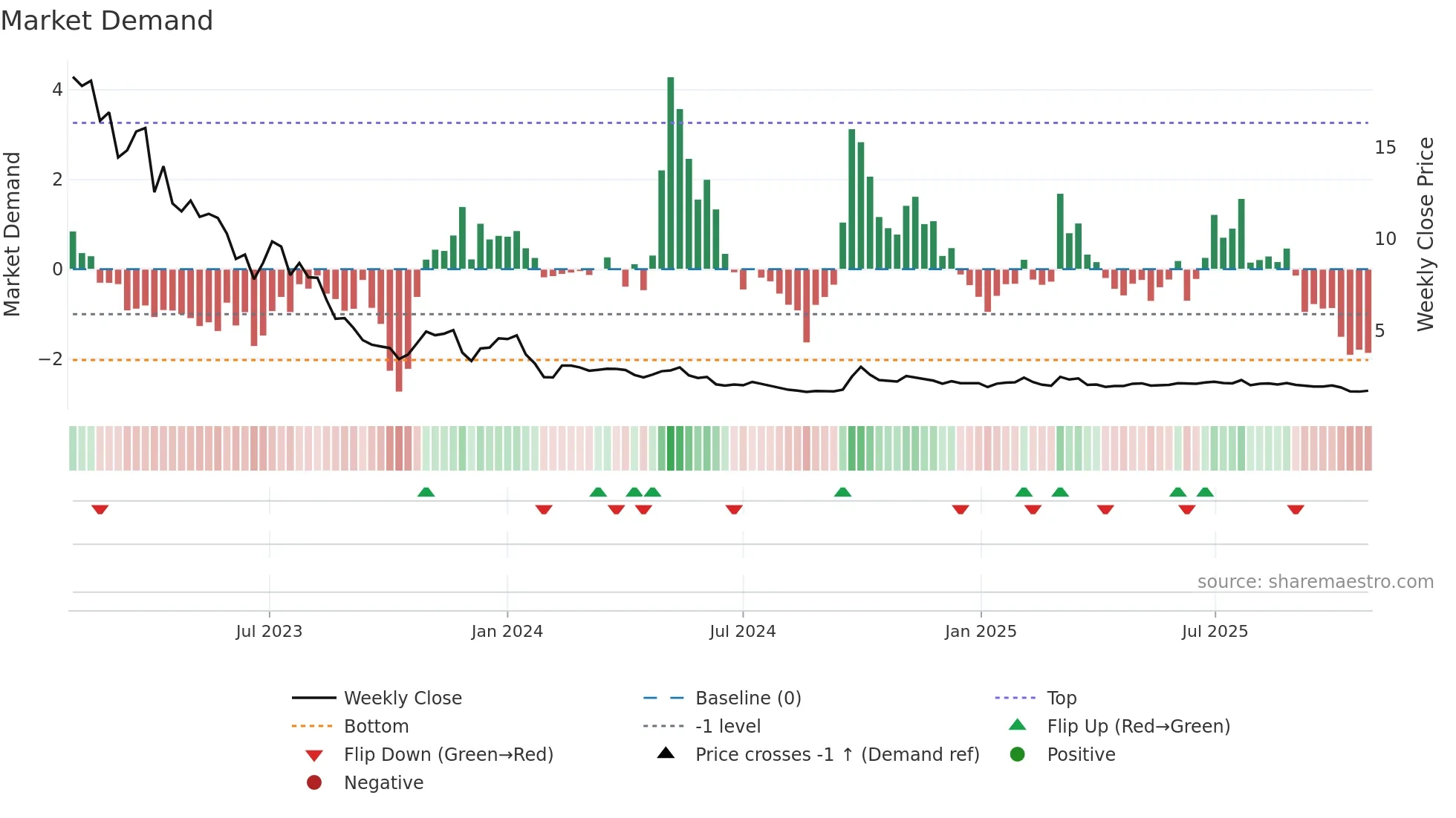 1268 weekly Market Demand chart