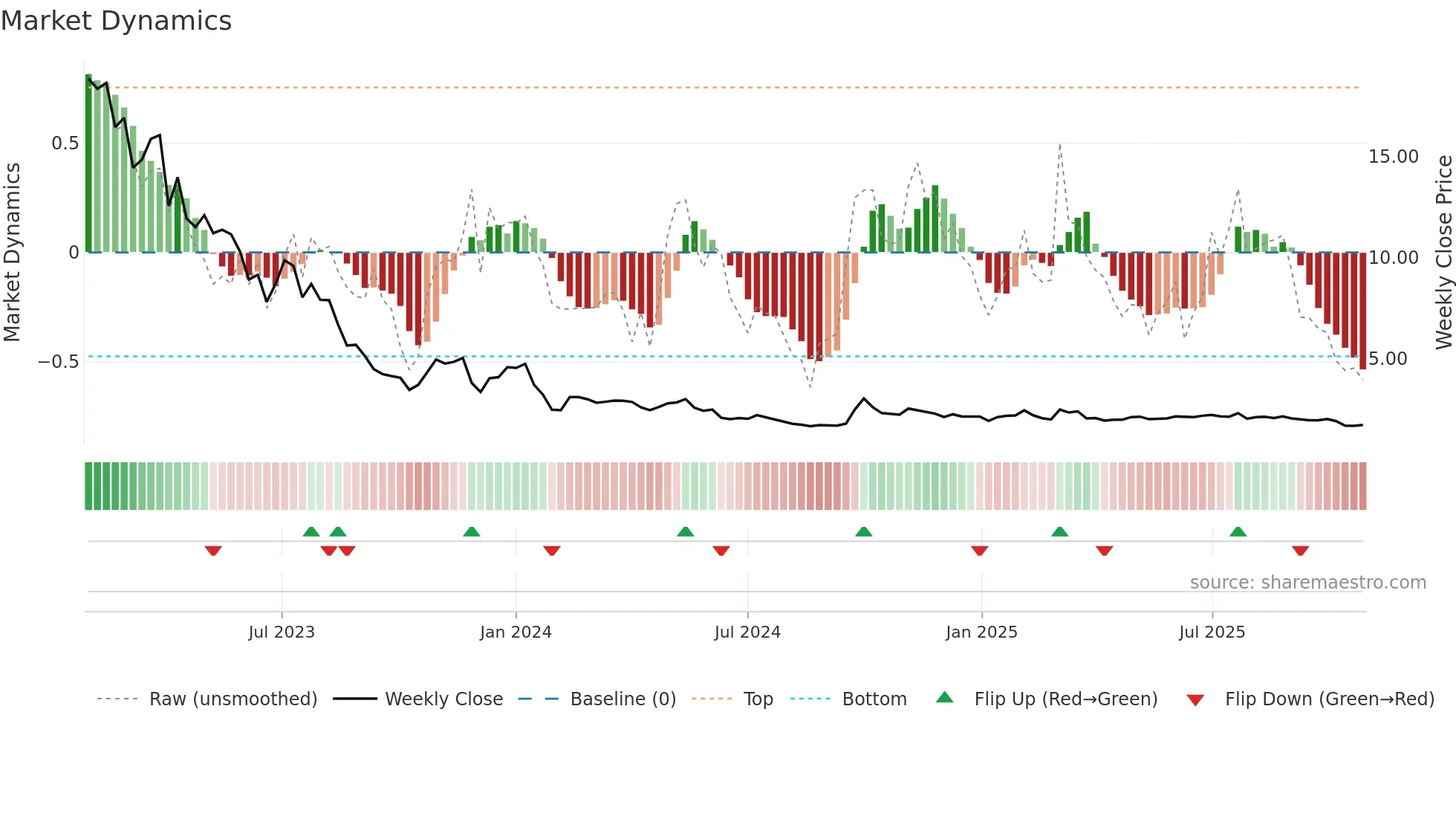 1268 weekly Market Dynamics chart