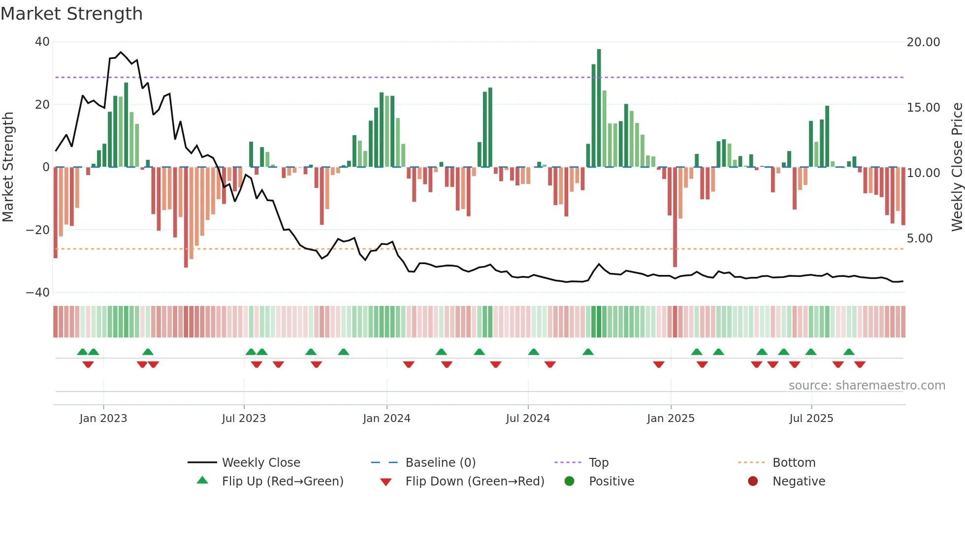 1268 weekly Market Strength chart