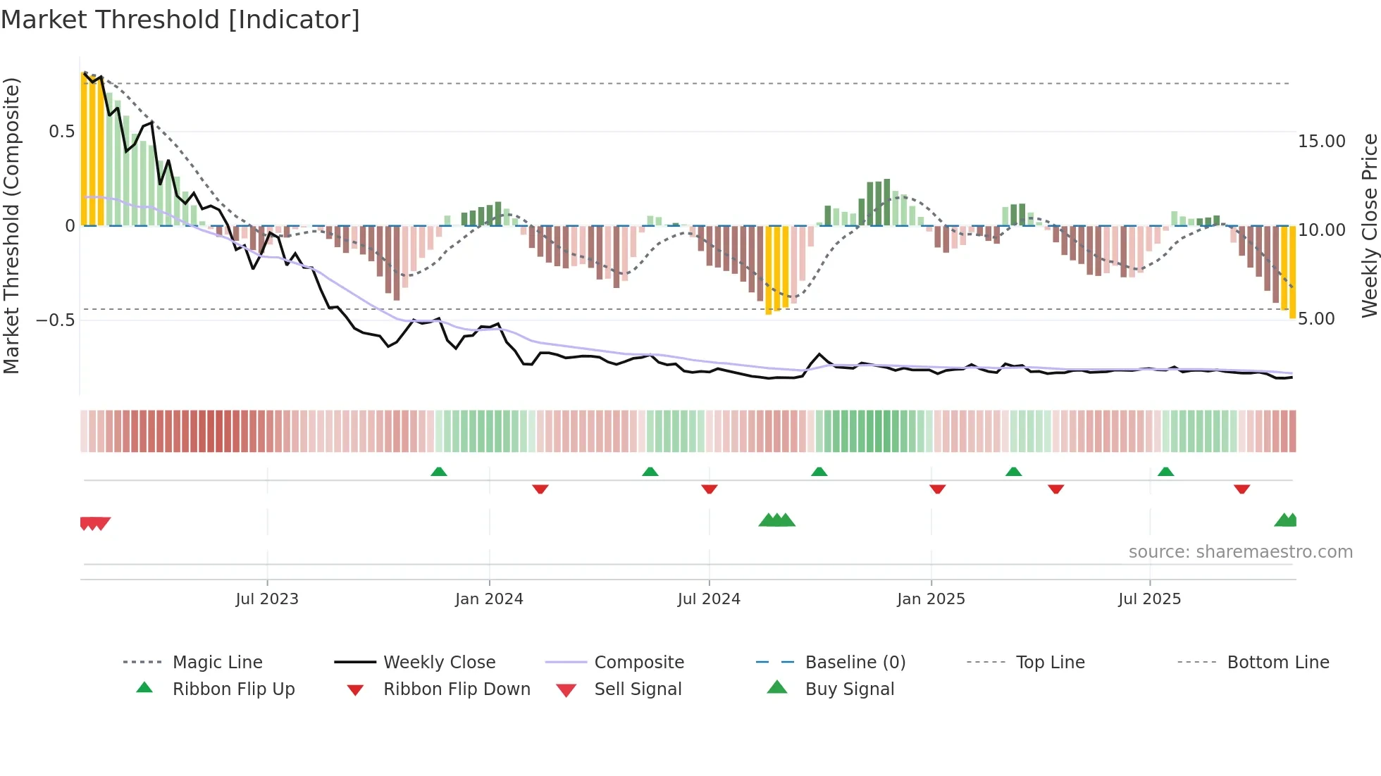 1268 weekly Market Threshold chart