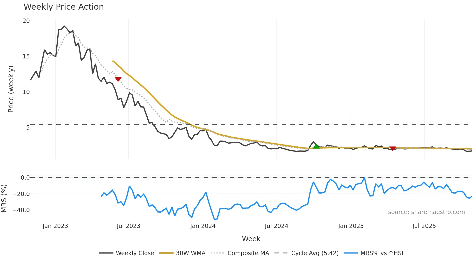 1268 weekly Price Action chart, closing 2025-10-27