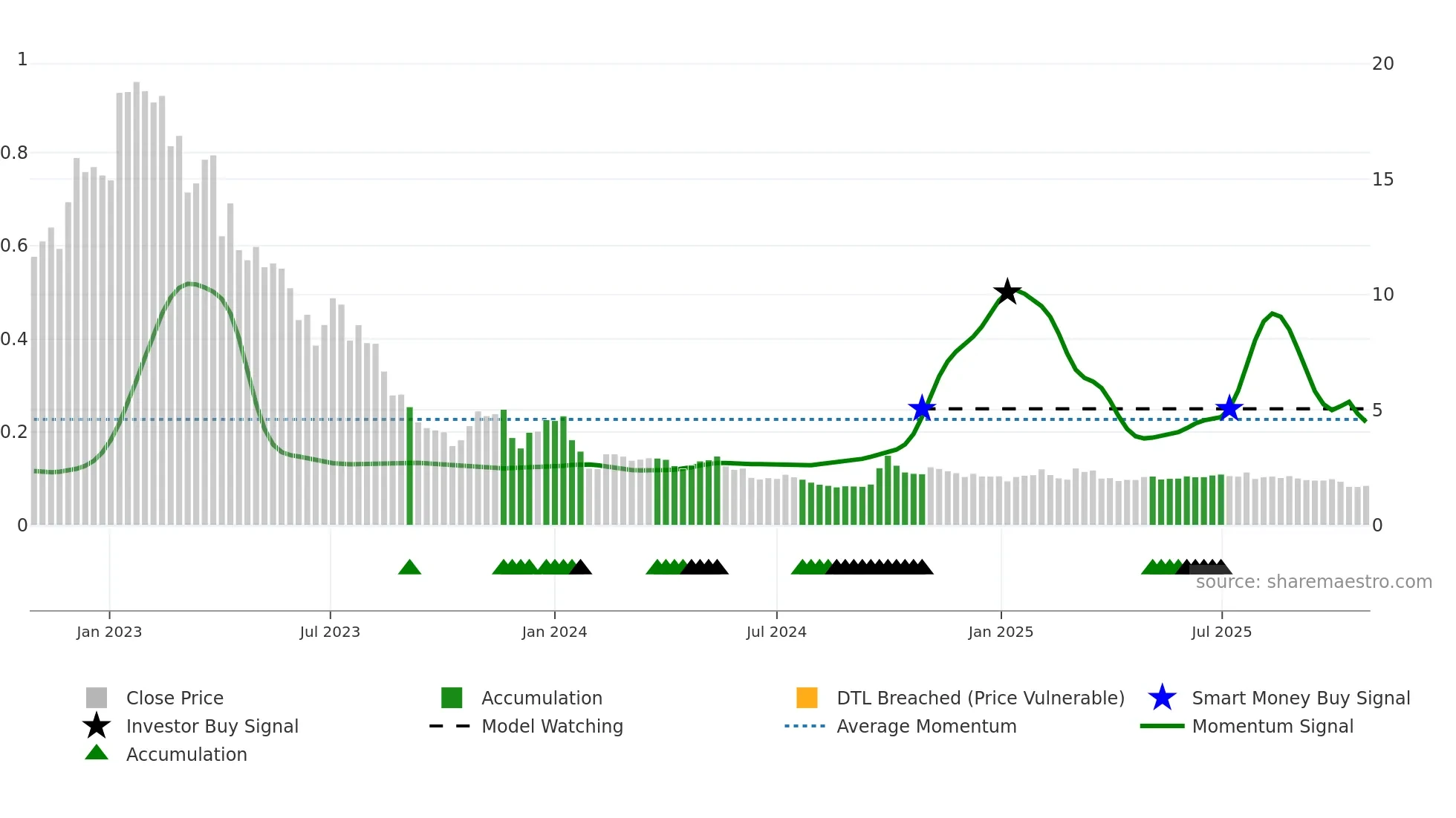 1268 weekly Smart Money chart
