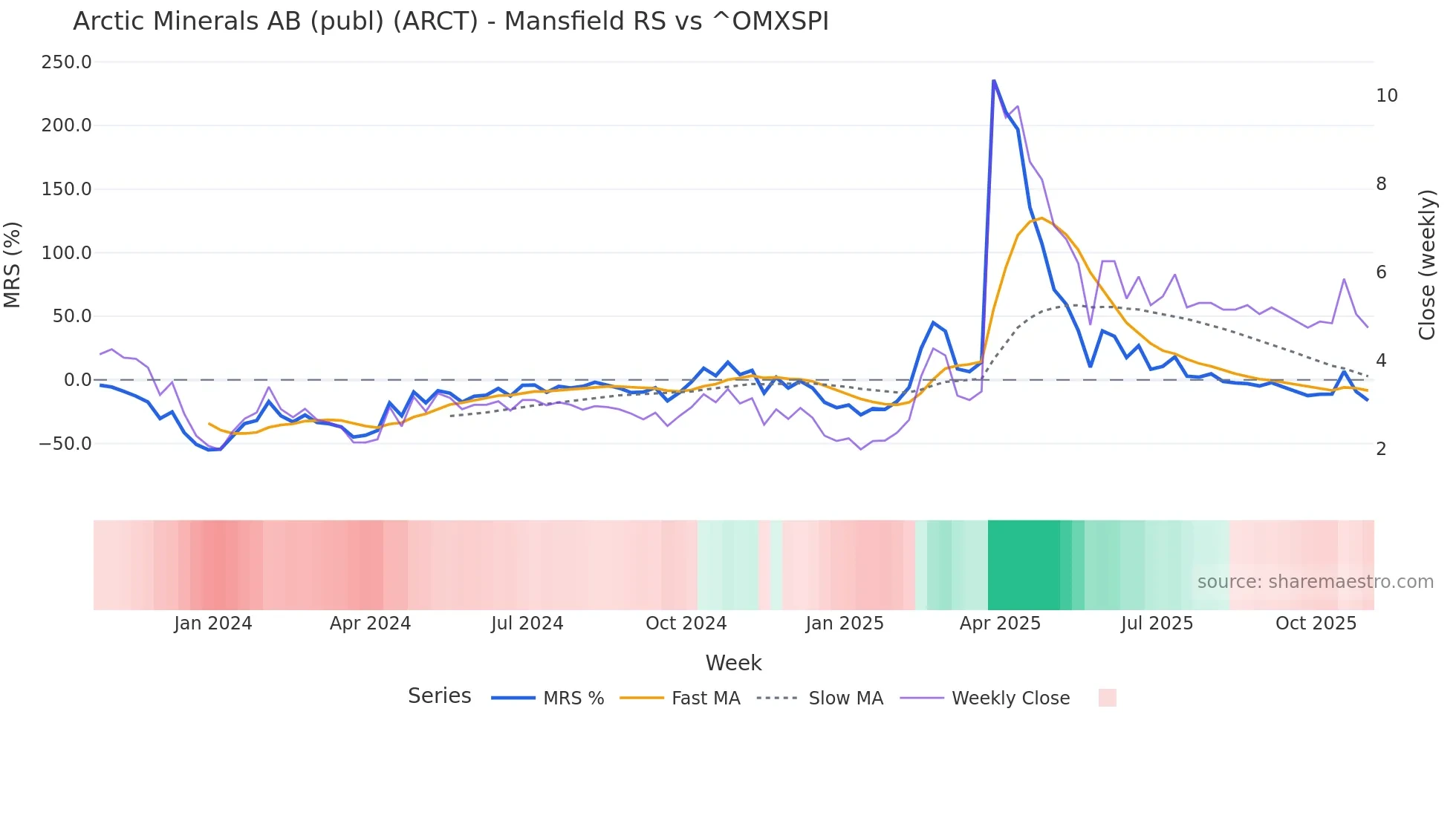 ARCT Mansfield Relative Strength chart