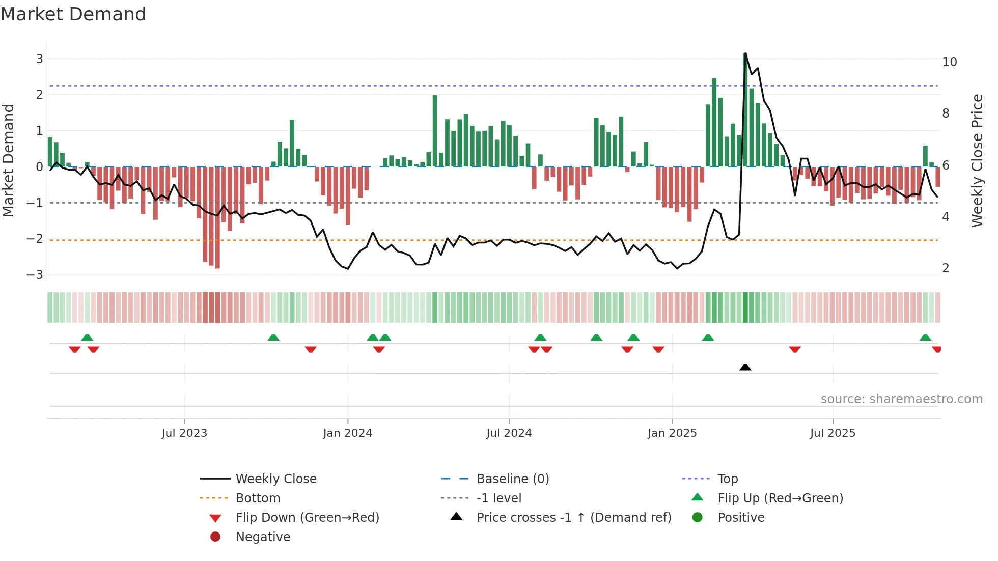 ARCT weekly Market Demand chart