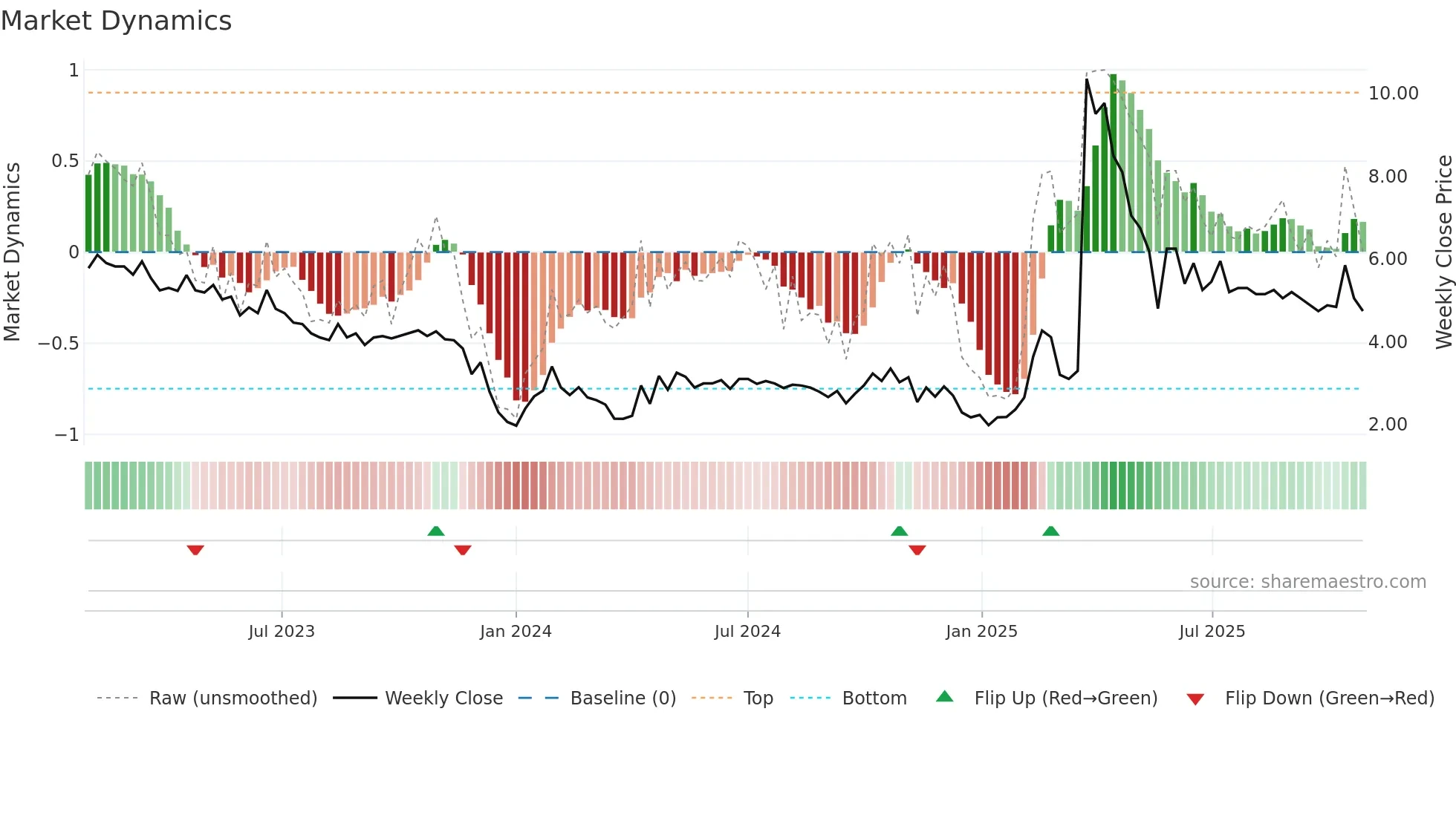 ARCT weekly Market Dynamics chart