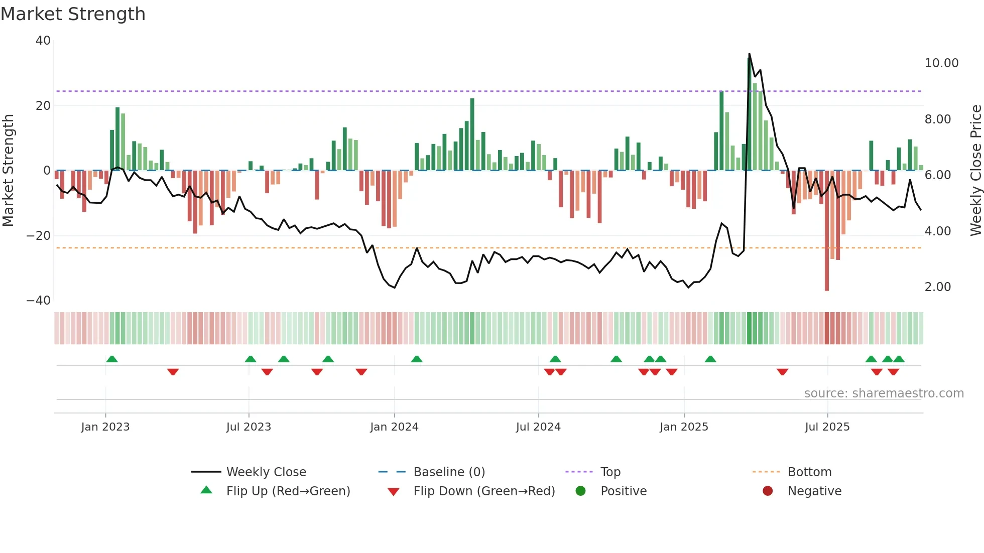 ARCT weekly Market Strength chart