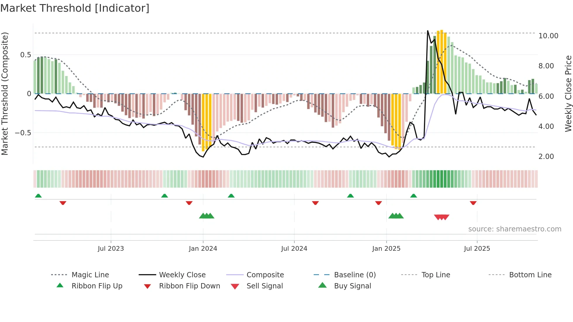 ARCT weekly Market Threshold chart