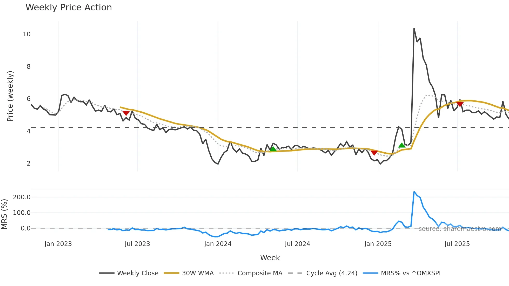 ARCT weekly Price Action chart, closing 2025-10-27