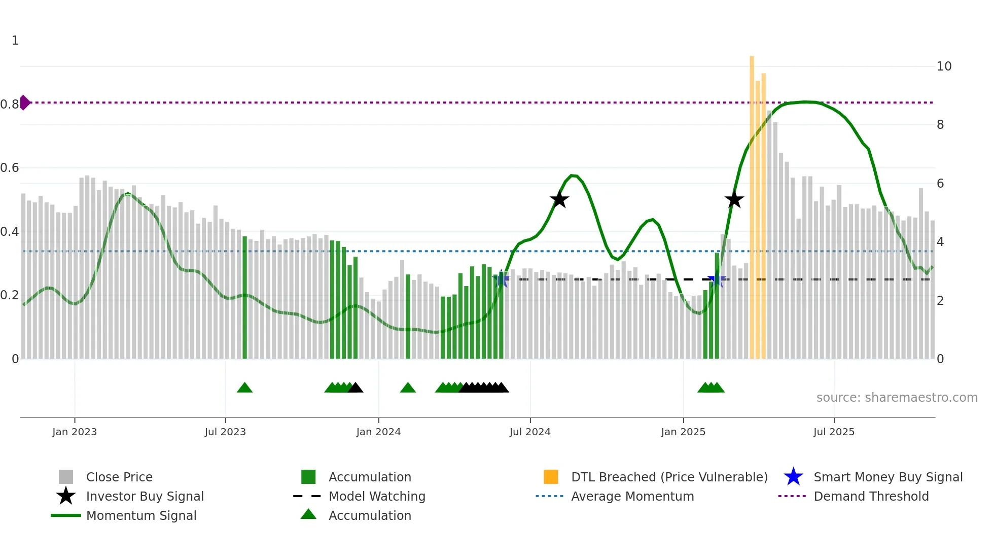 ARCT weekly Smart Money chart