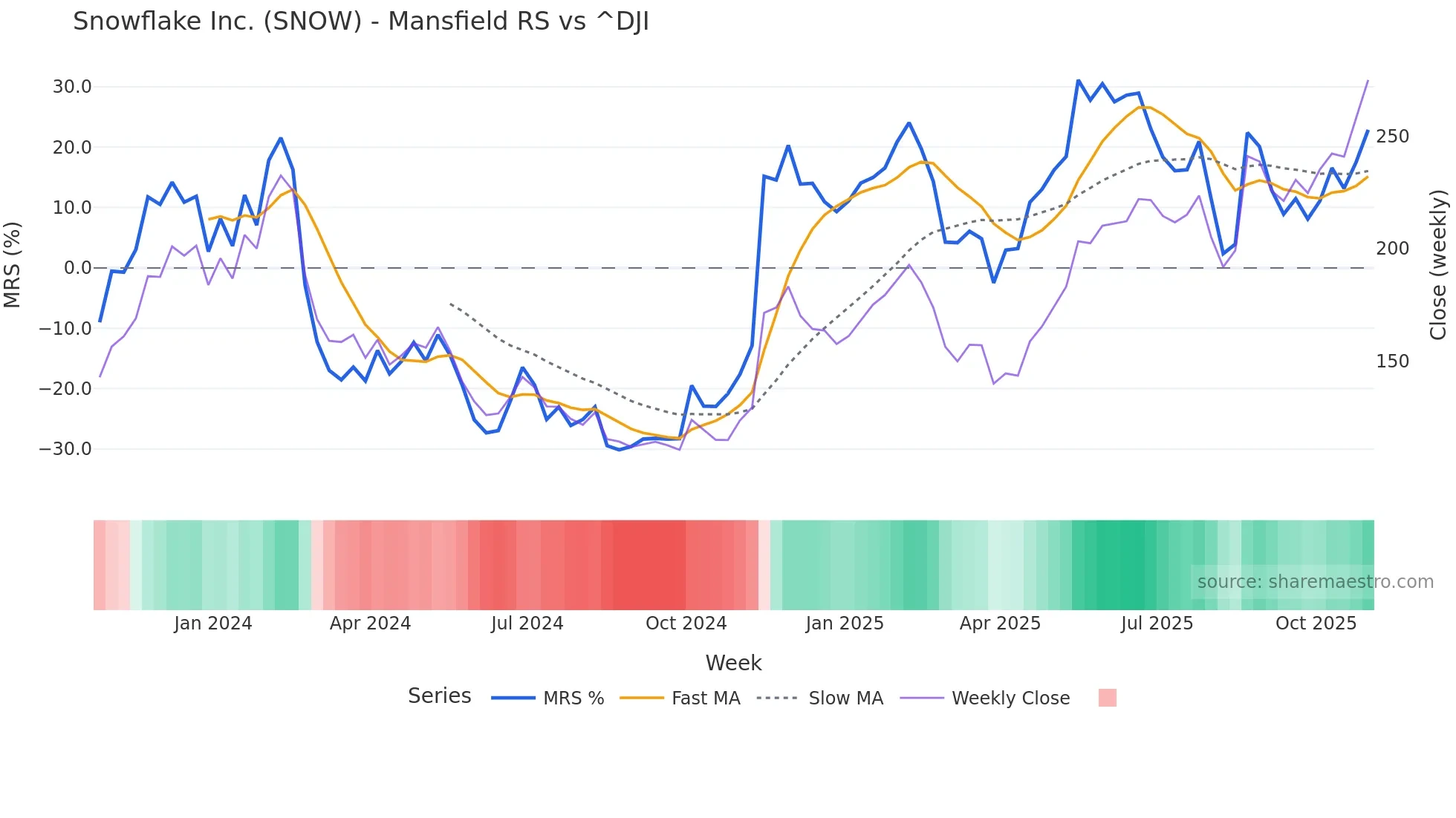SNOW Mansfield Relative Strength chart