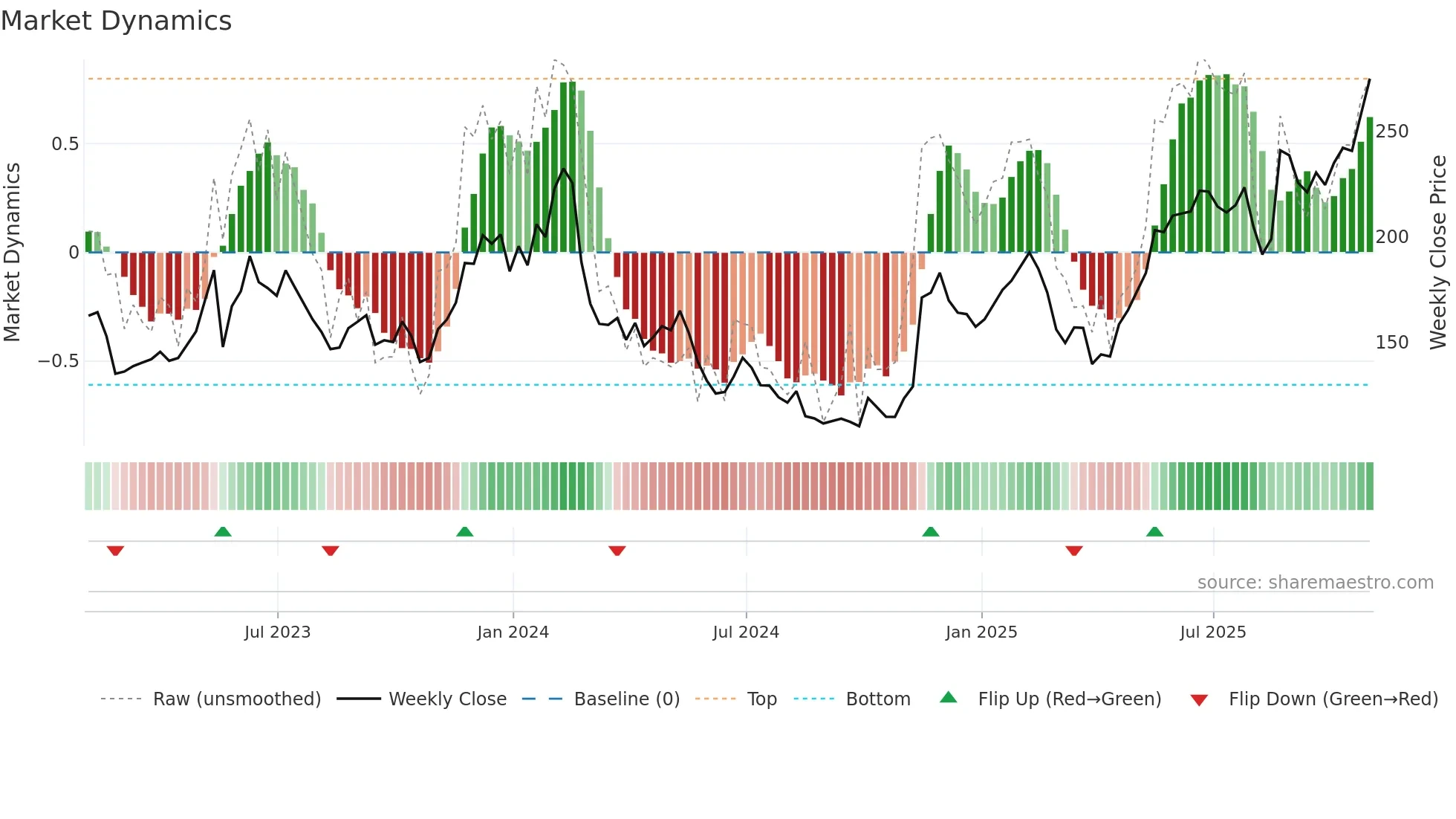 SNOW weekly Market Dynamics chart