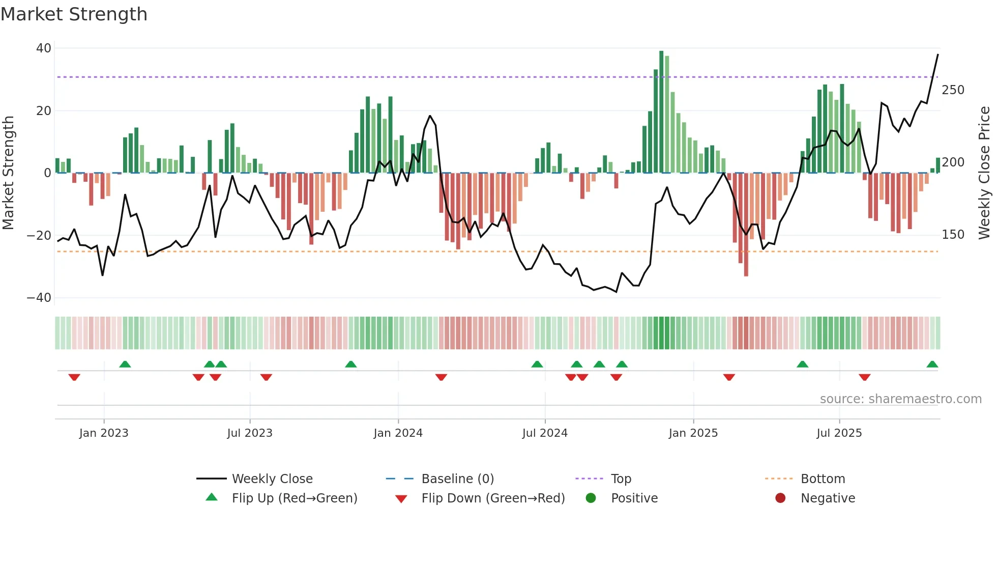 SNOW weekly Market Strength chart