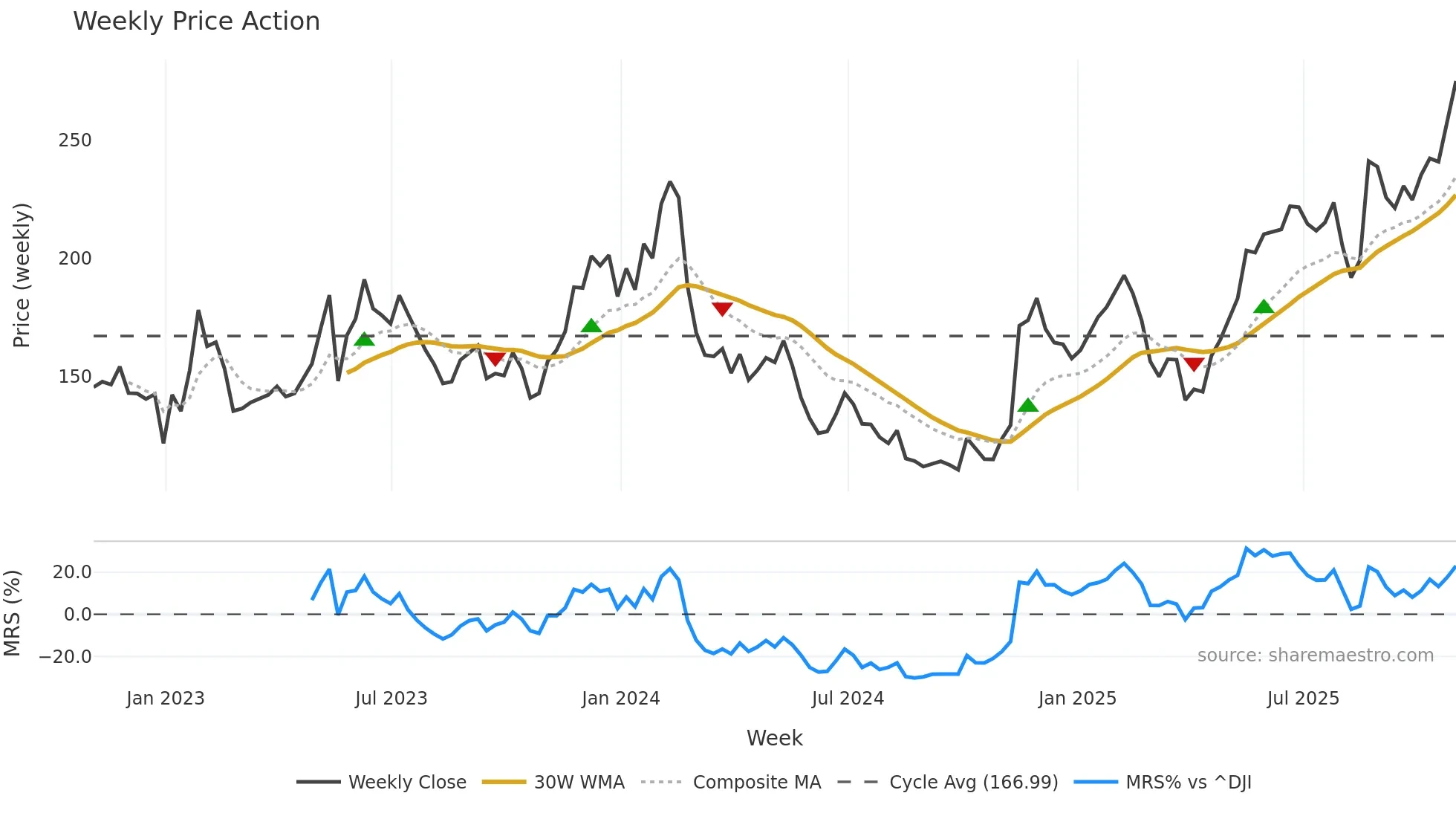 SNOW weekly Price Action chart, closing 2025-10-31