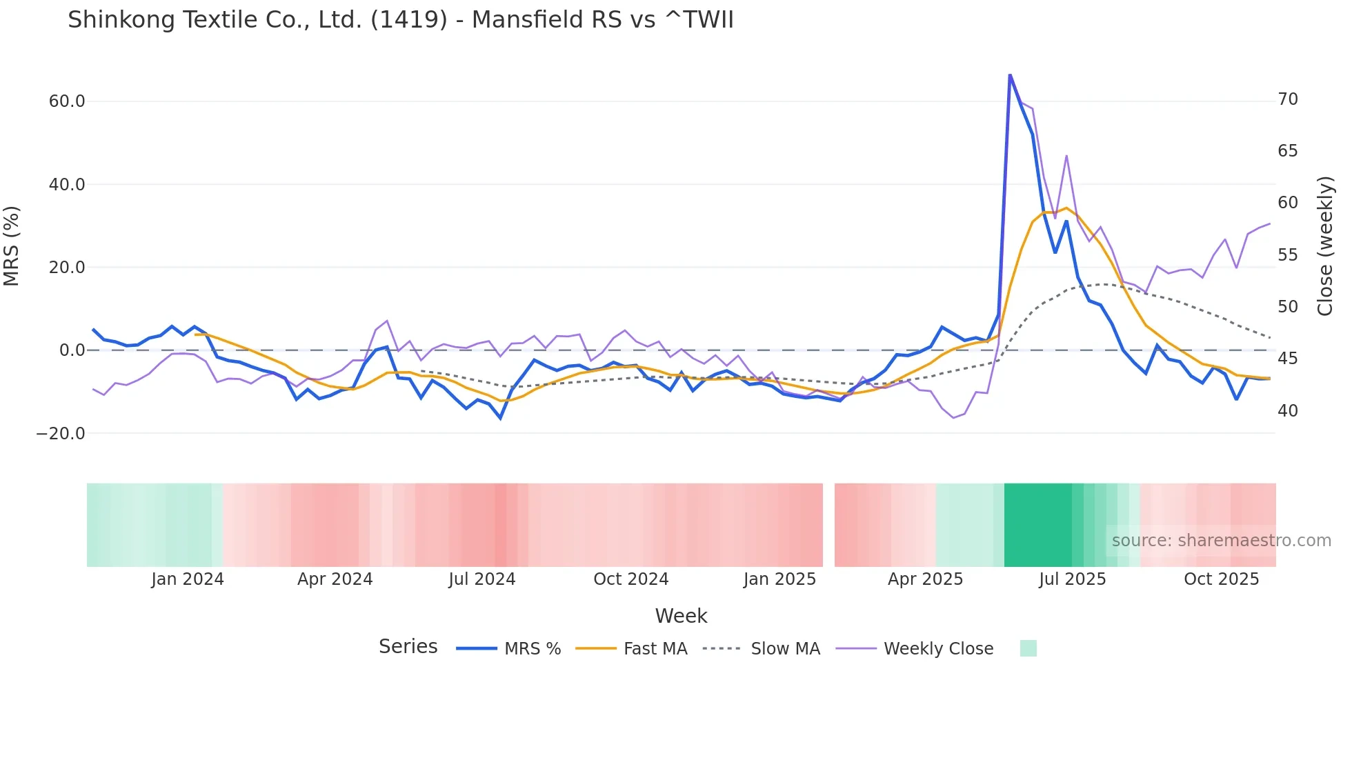 1419 Mansfield Relative Strength chart