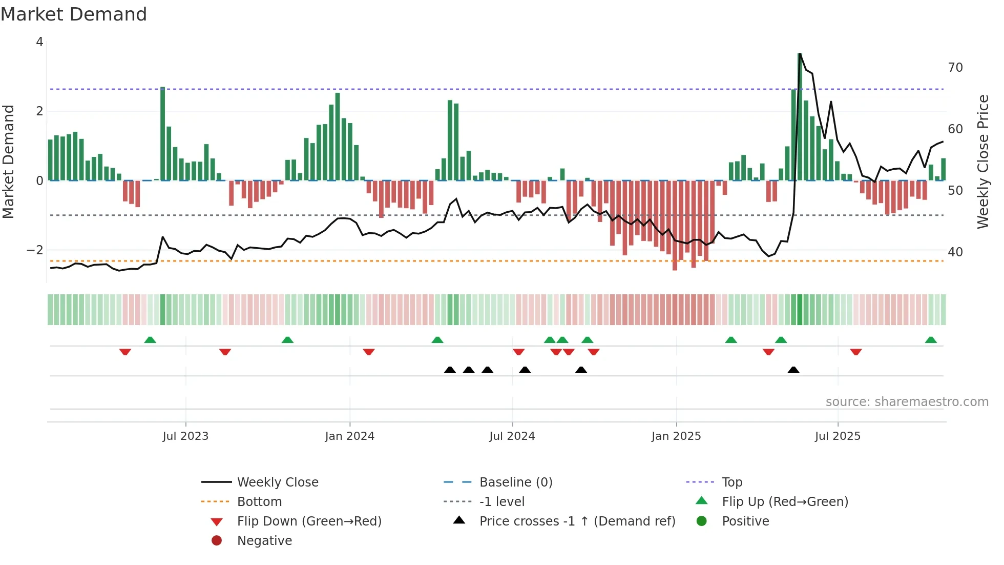 1419 weekly Market Demand chart