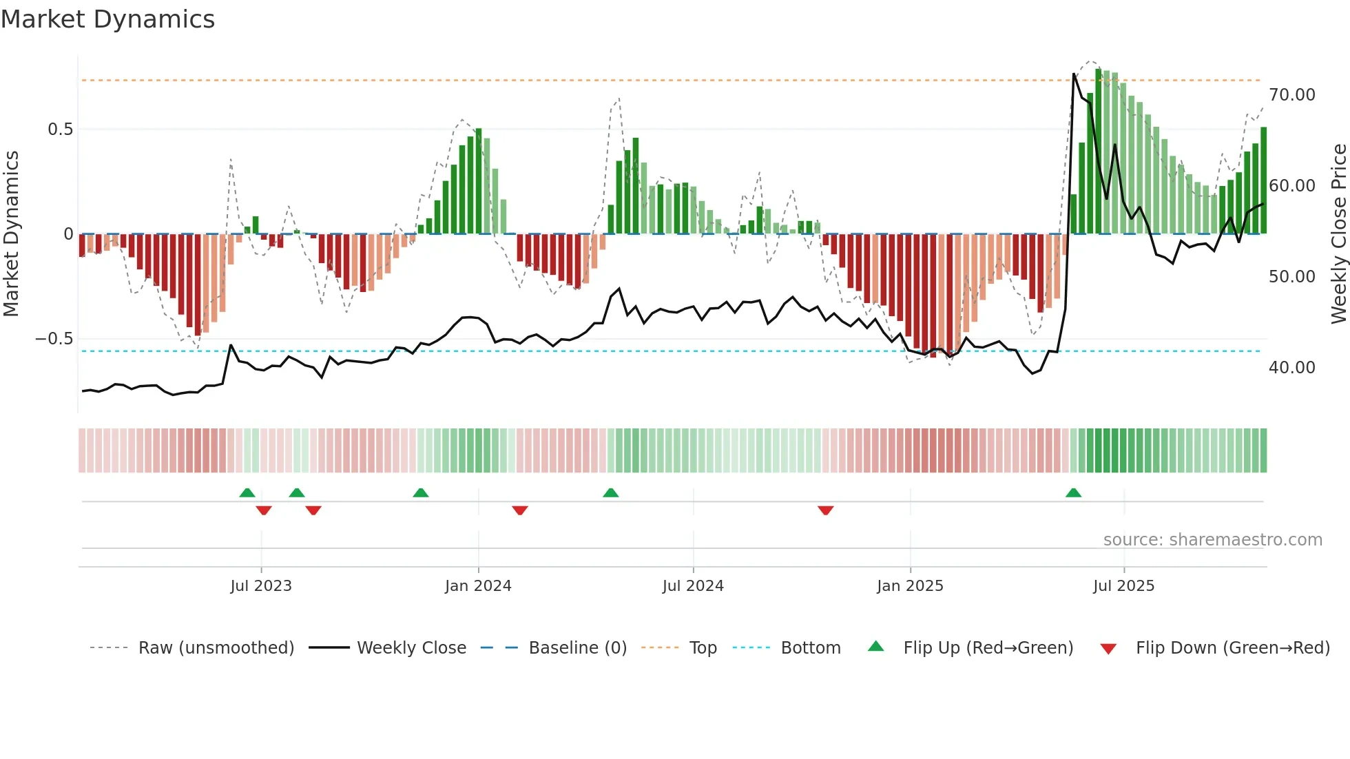 1419 weekly Market Dynamics chart