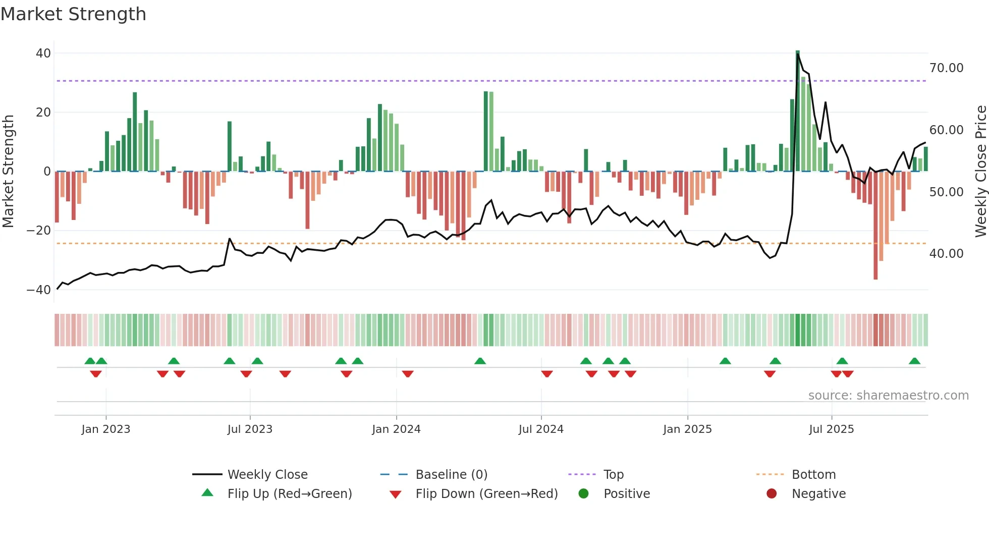 1419 weekly Market Strength chart