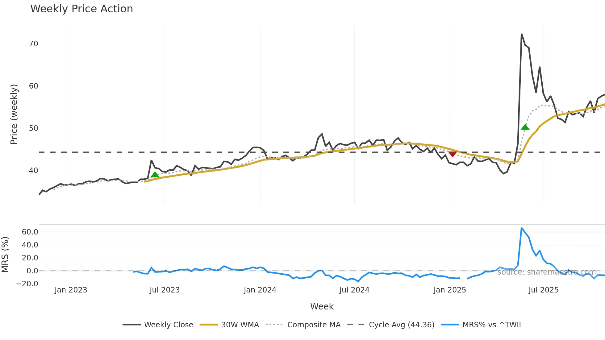 1419 weekly Price Action chart, closing 2025-10-27