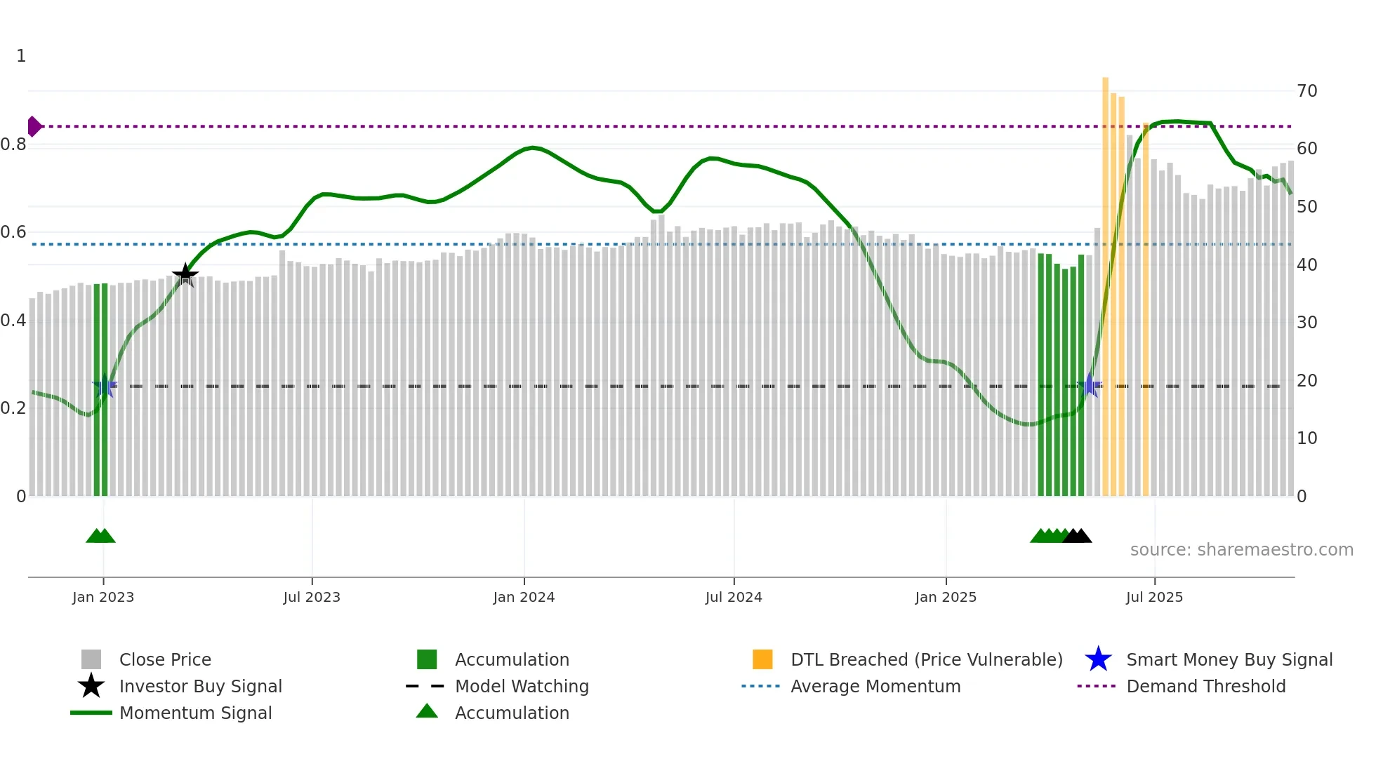 1419 weekly Smart Money chart