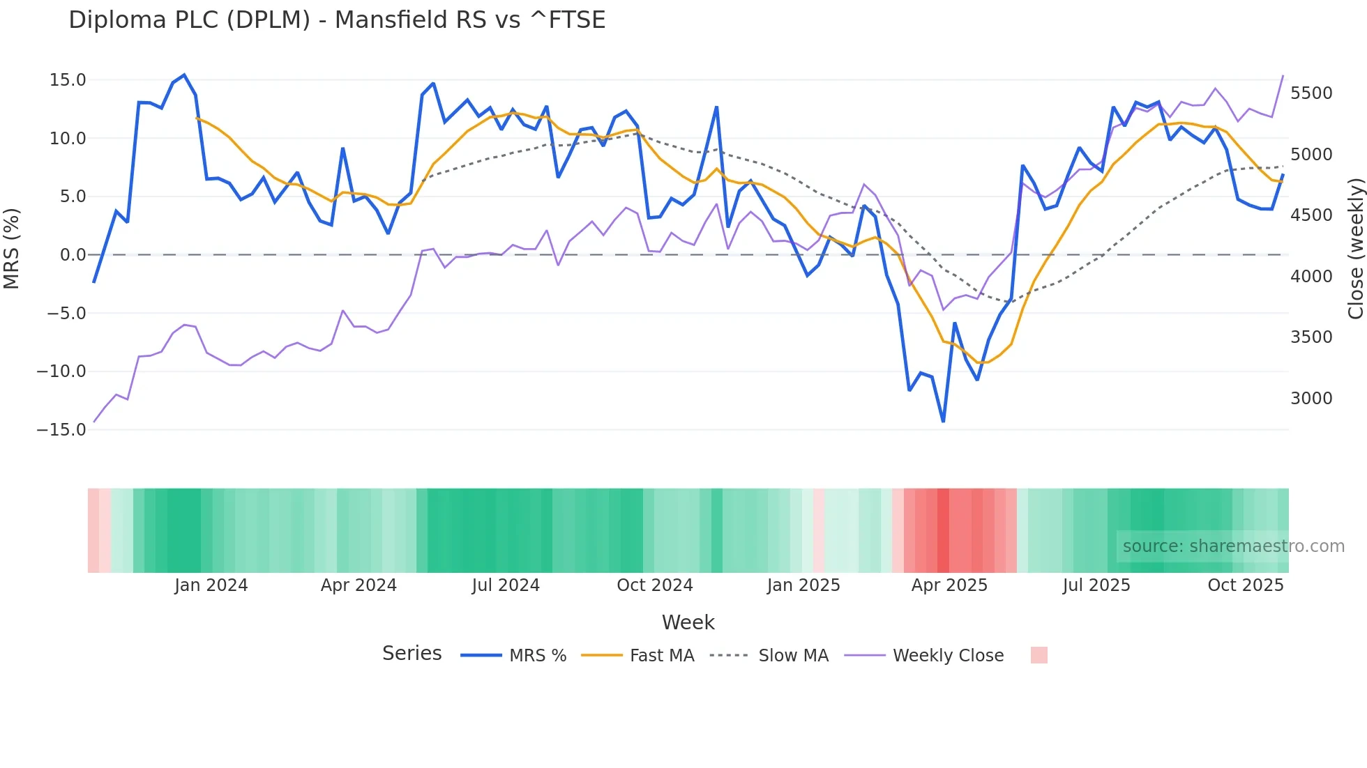 DPLM Mansfield Relative Strength chart