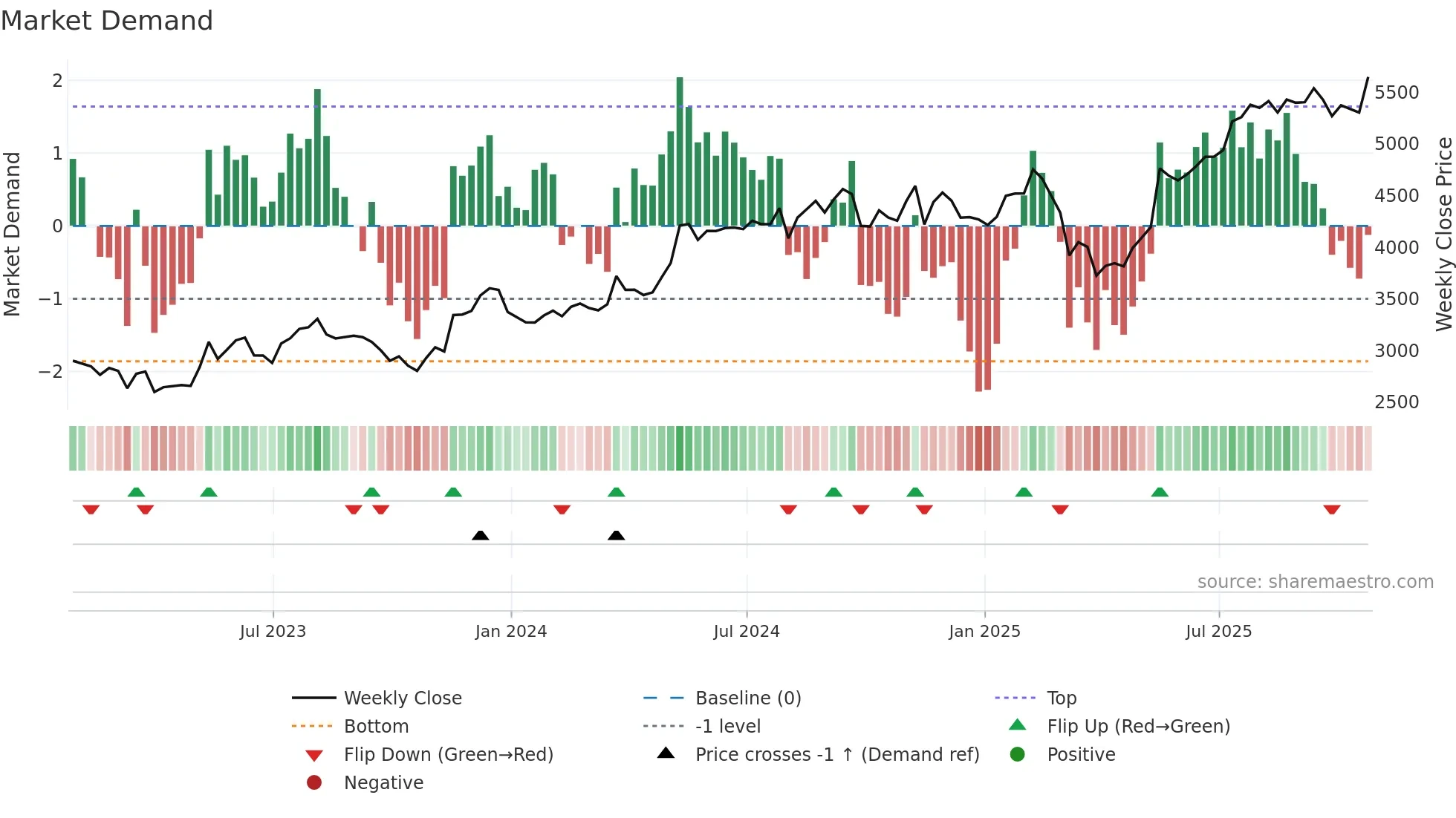 DPLM weekly Market Demand chart