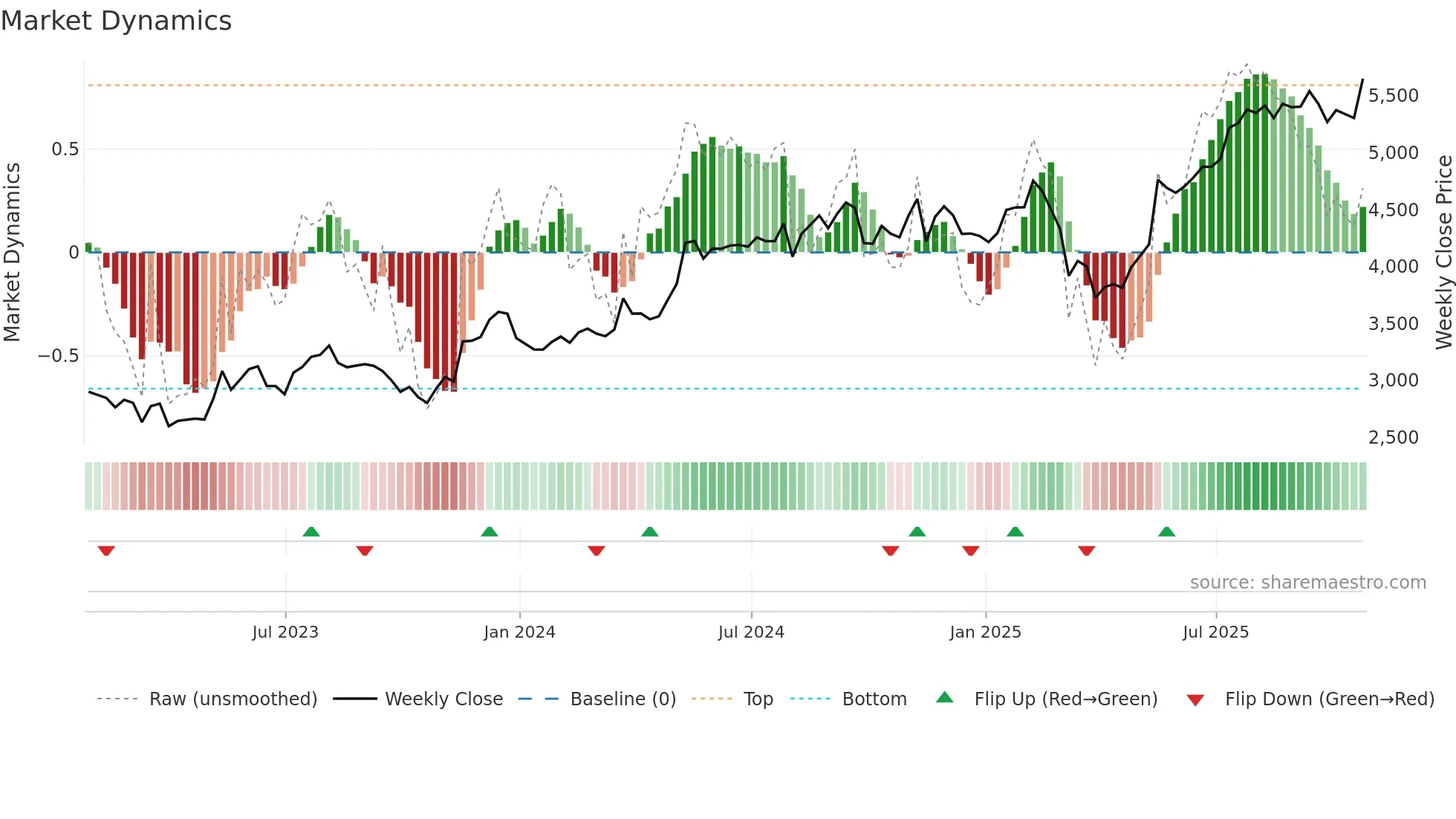 DPLM weekly Market Dynamics chart