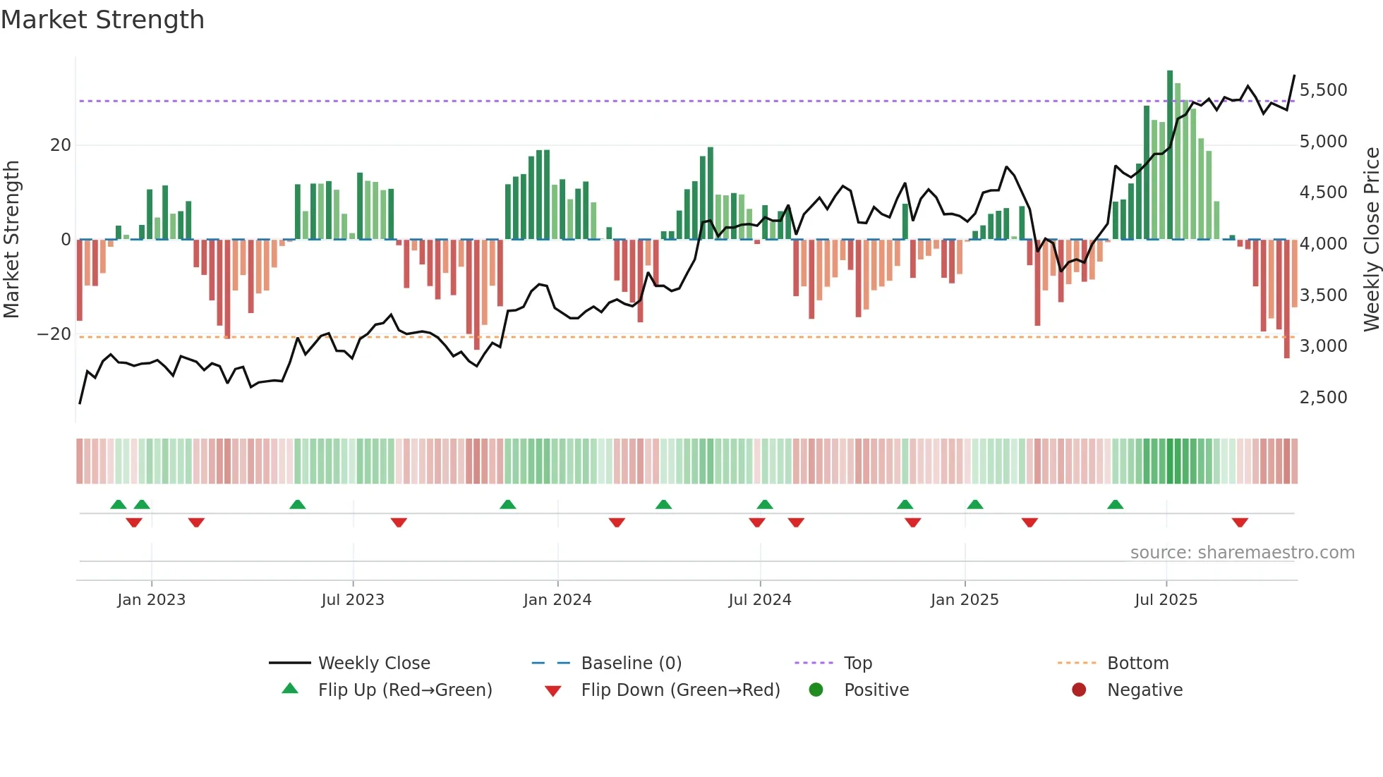 DPLM weekly Market Strength chart