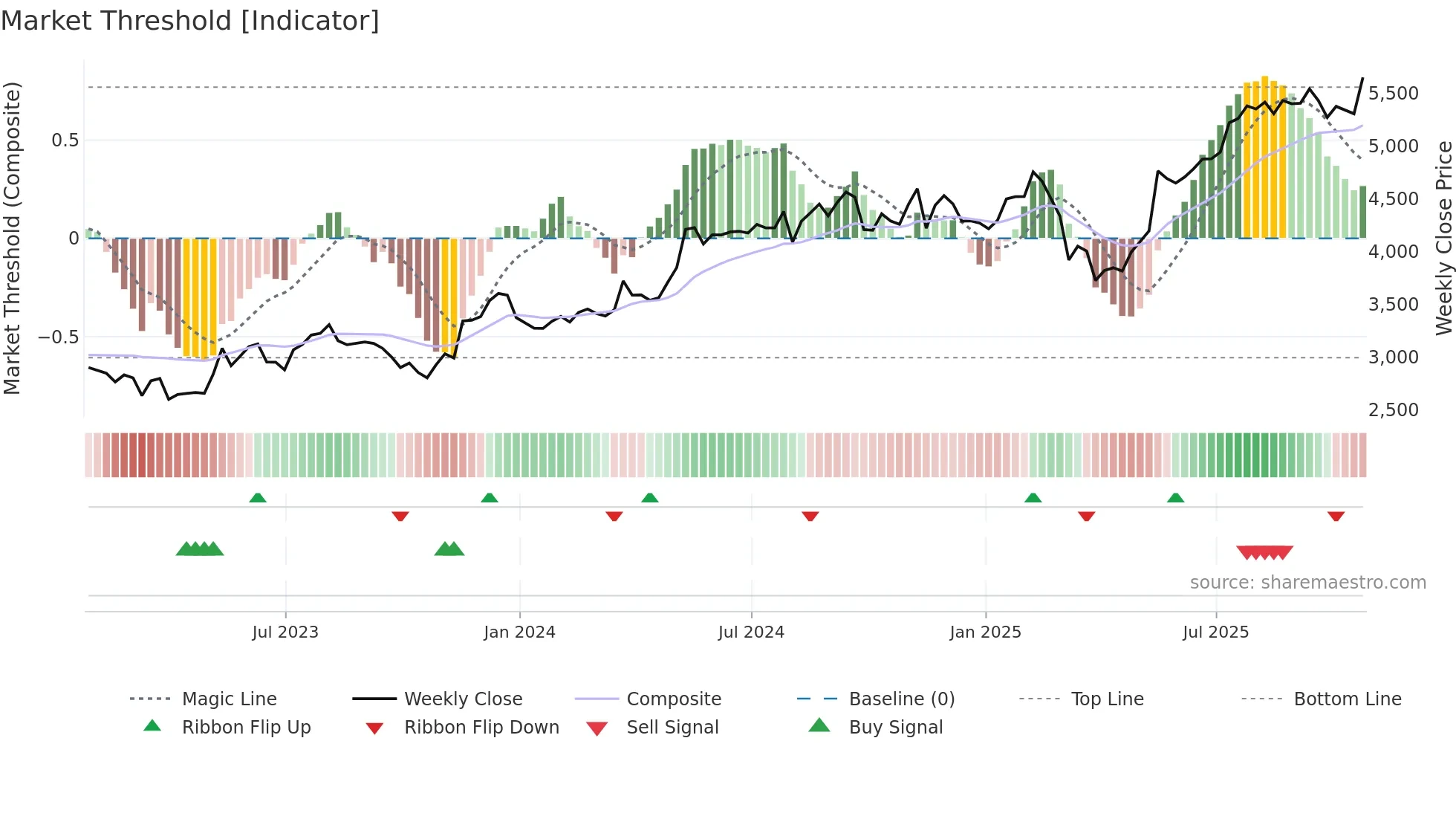DPLM weekly Market Threshold chart