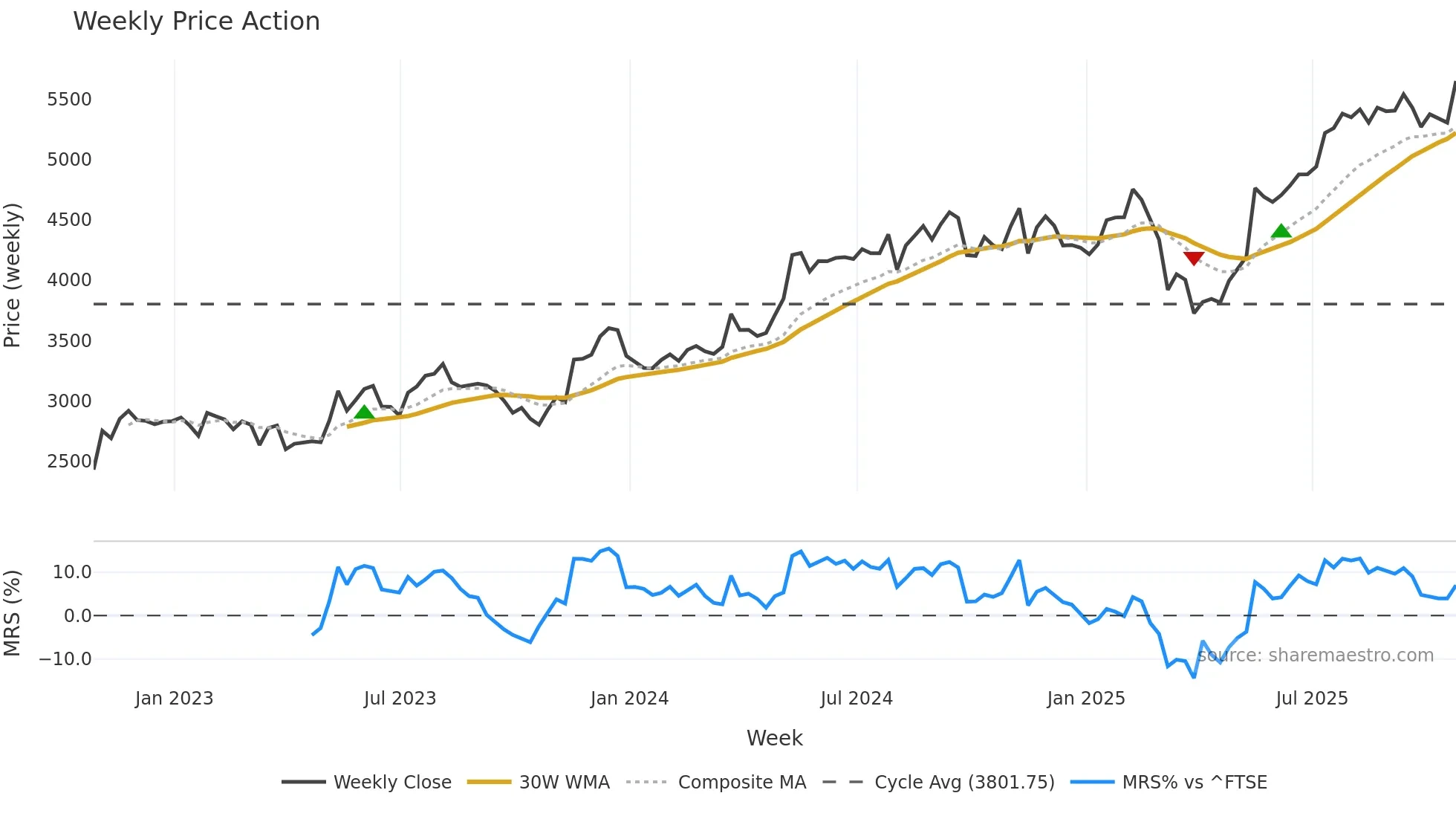 DPLM weekly Price Action chart, closing 2025-10-24