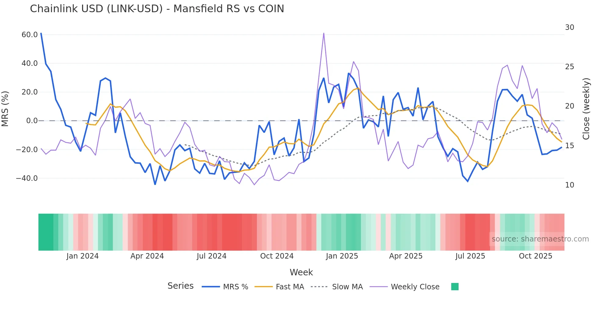 LINK-USD Mansfield Relative Strength chart