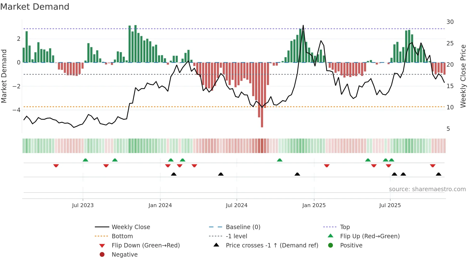 LINK-USD weekly Market Demand chart